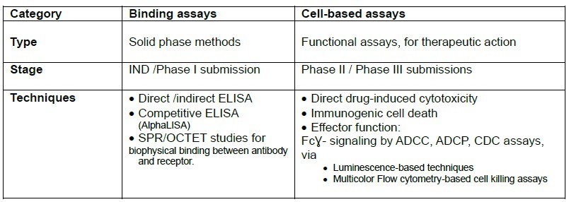 Bio-Analytical techniques