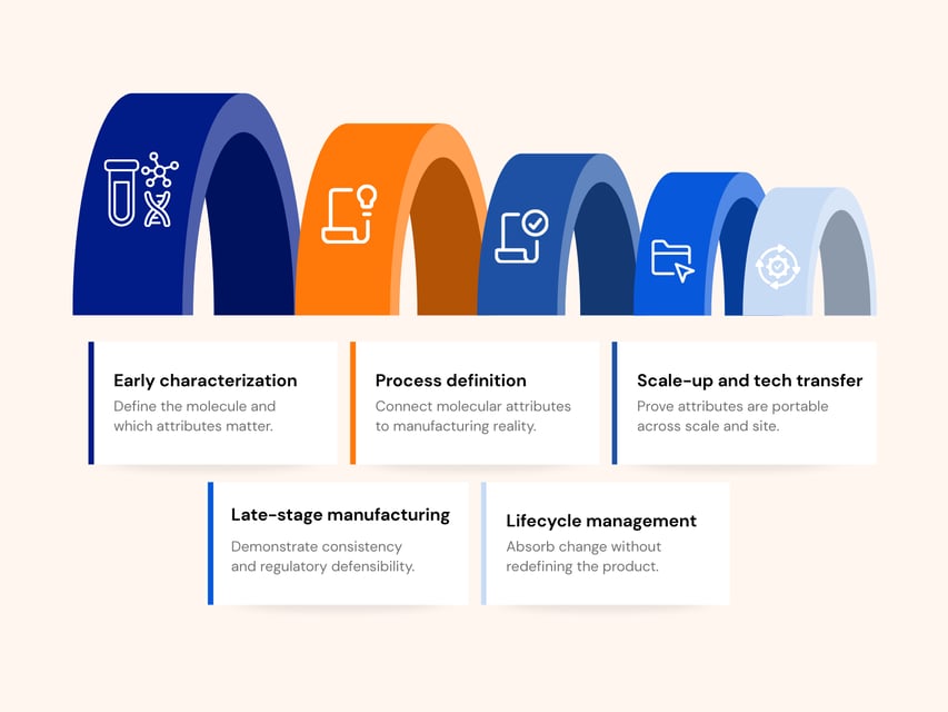 Why CMC analytical readiness determines program stability