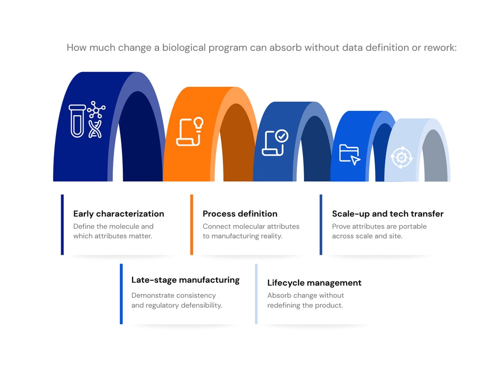 Change During CMC Analytical for biologics Change During CMC Analytical for biologics