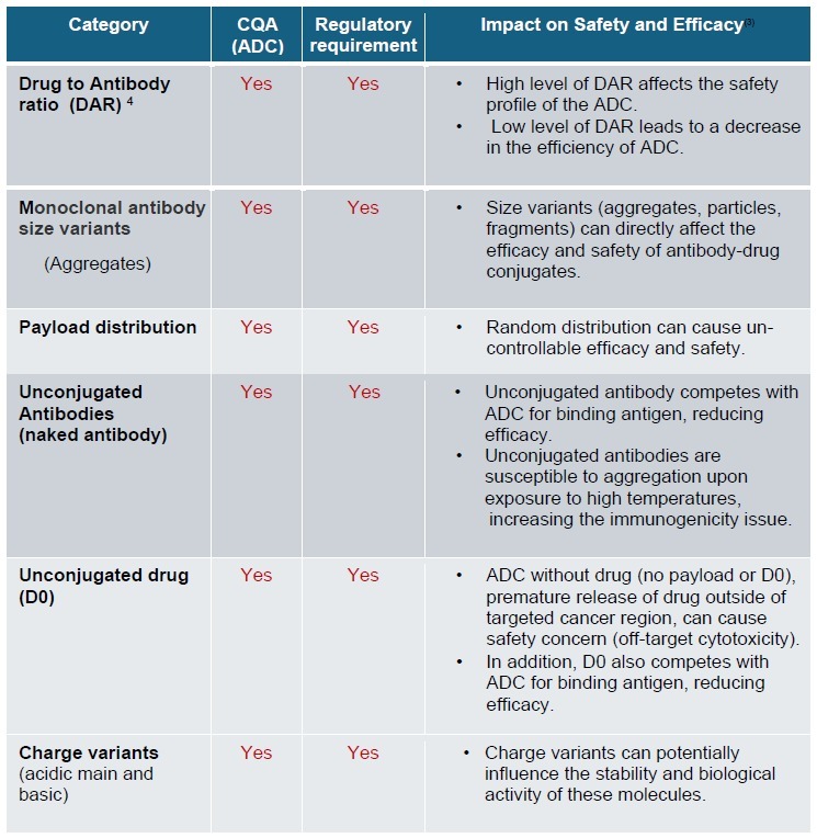 Summary of ADC-related CQA