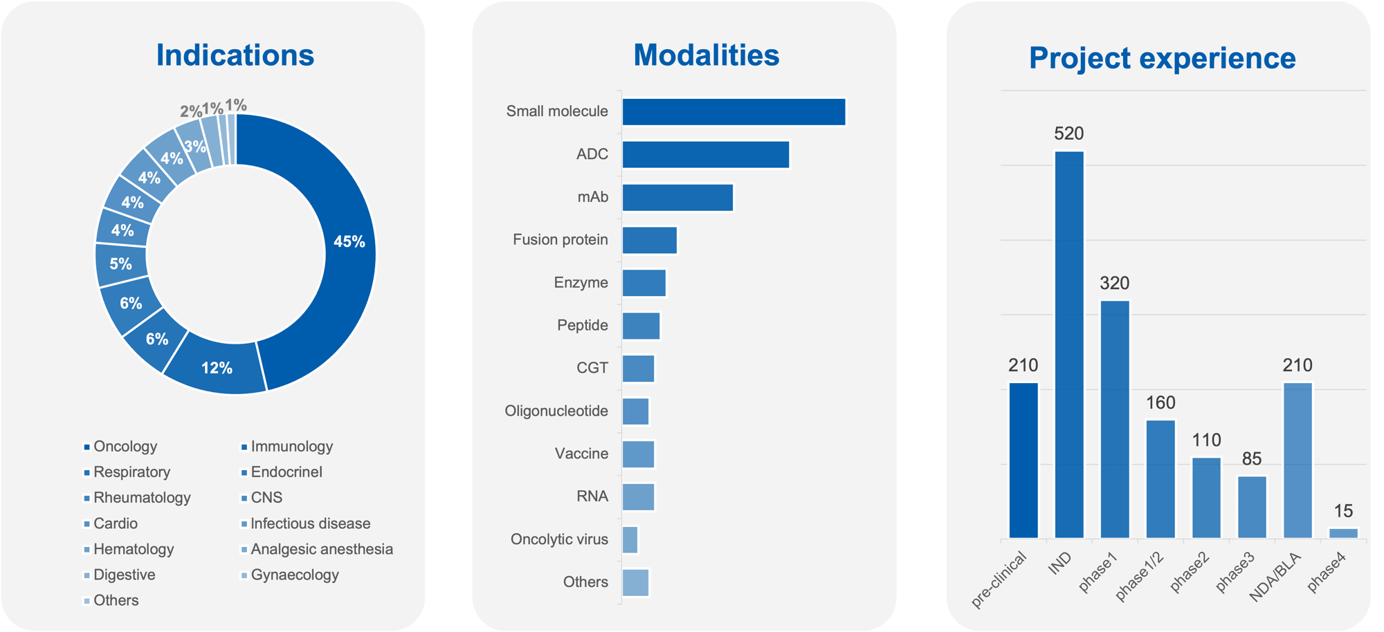 Three charts summarizing Crystal Bio Solutions experience: a donut of therapeutic indications with oncology as the largest share, a bar chart of modalities led by small molecules and ADCs, and a bar chart of project experience spanning preclinical through IND, clinical phases, and NDA or BLA.