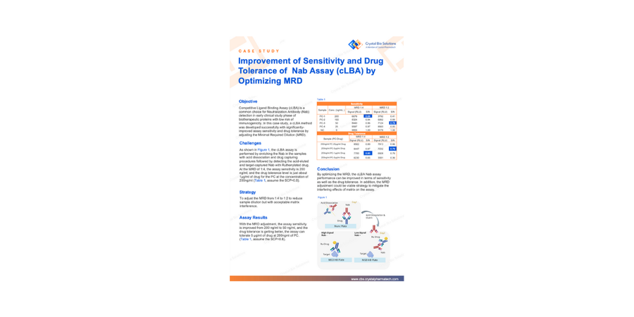 Improving the Sensitivity and Drug Tolerance of a NAb Assay by Optimizing MRD